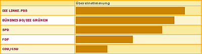 Wahl-o-mat-Ergebnis